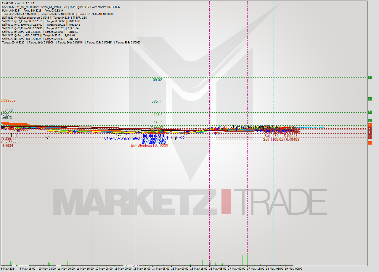 XRPUSDT-Bin MultiTimeframe analysis at date 2024.05.19 03:44