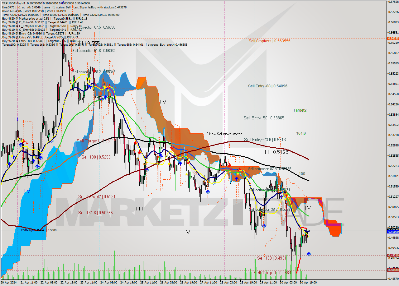 XRPUSDT-Bin MultiTimeframe analysis at date 2024.05.01 05:34