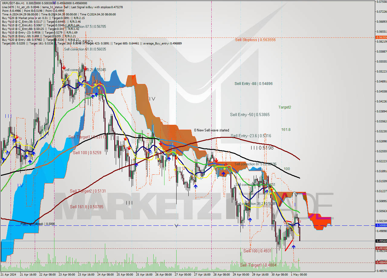 XRPUSDT-Bin MultiTimeframe analysis at date 2024.05.01 10:09