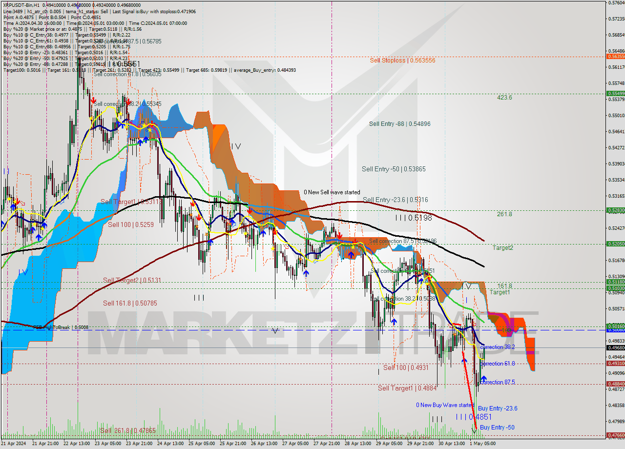 XRPUSDT-Bin MultiTimeframe analysis at date 2024.05.01 15:14