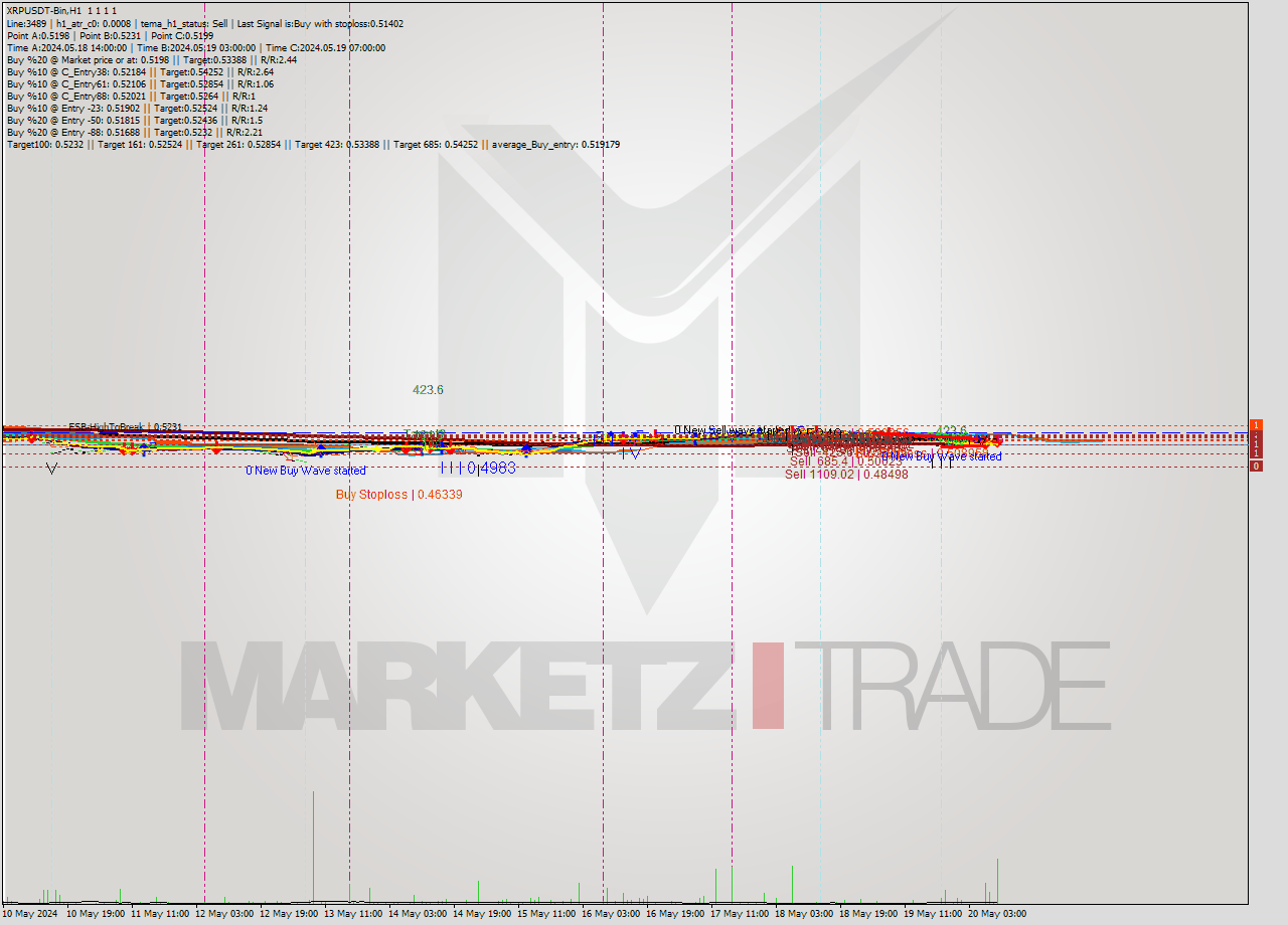 XRPUSDT-Bin MultiTimeframe analysis at date 2024.05.20 13:00