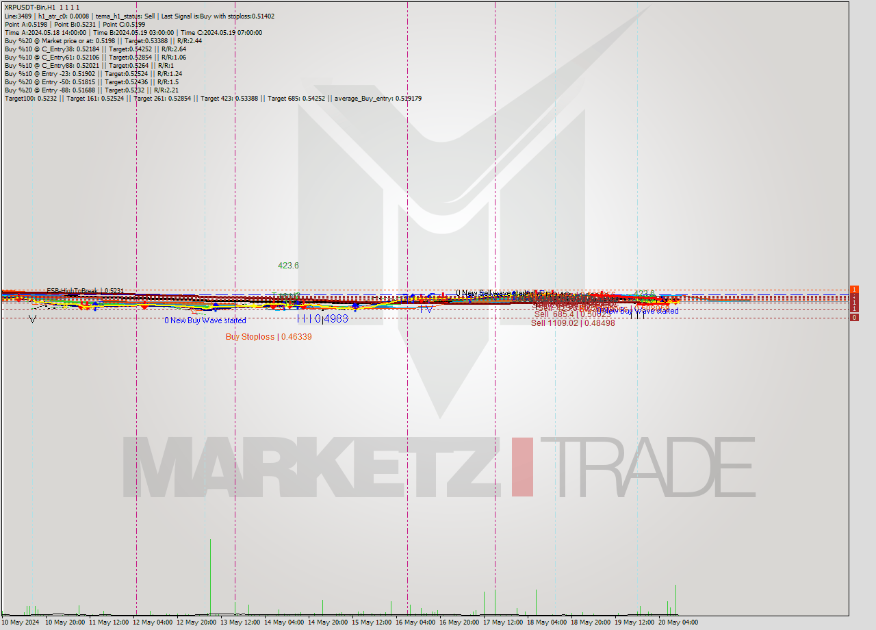 XRPUSDT-Bin MultiTimeframe analysis at date 2024.05.20 14:00