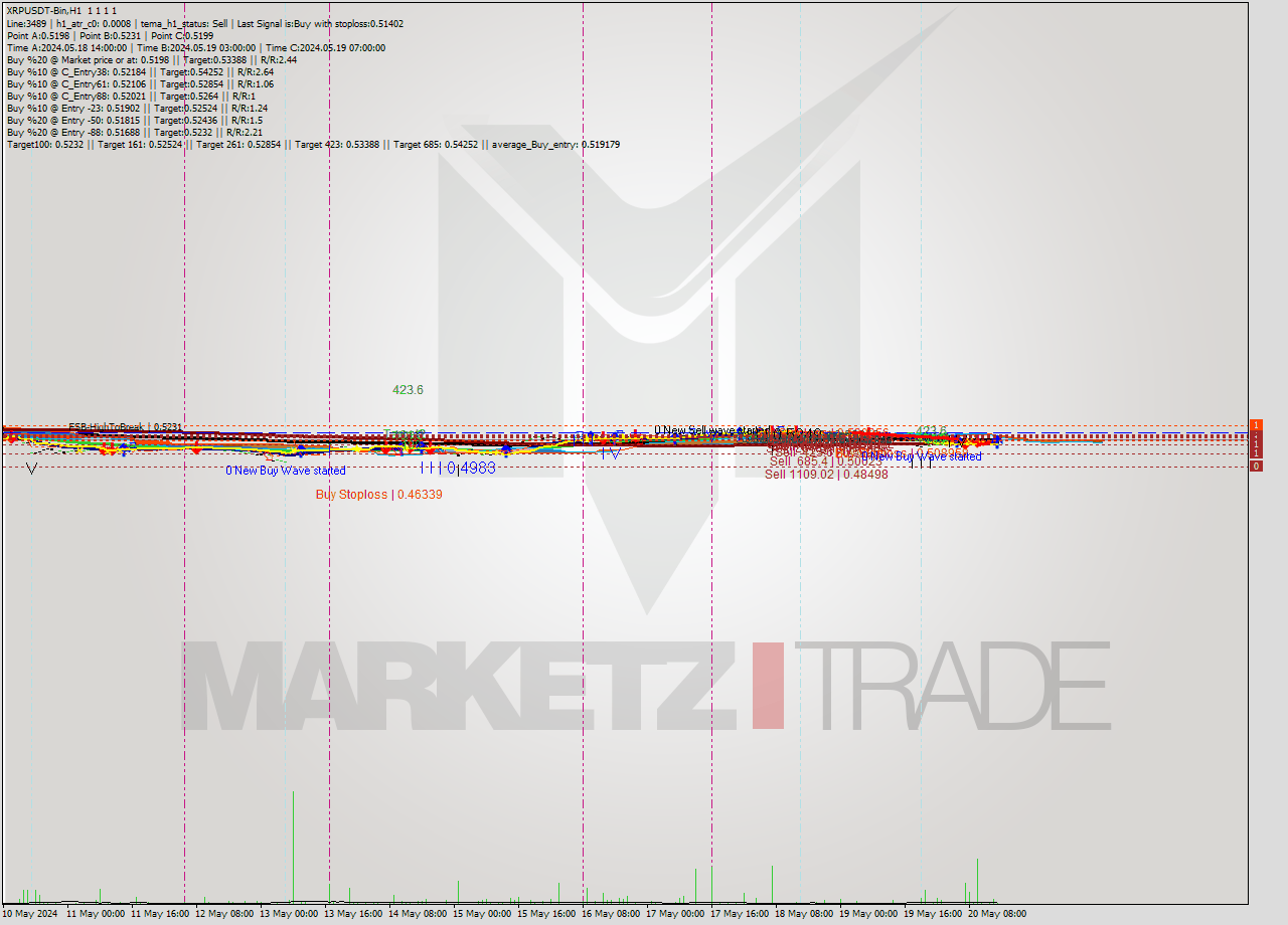 XRPUSDT-Bin MultiTimeframe analysis at date 2024.05.20 18:00