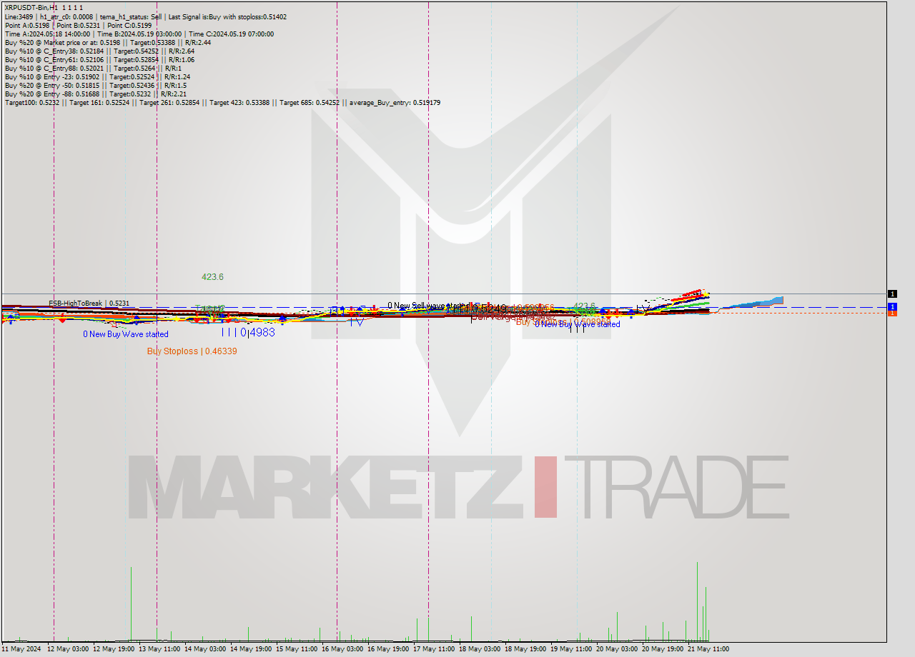 XRPUSDT-Bin MultiTimeframe analysis at date 2024.05.21 21:01