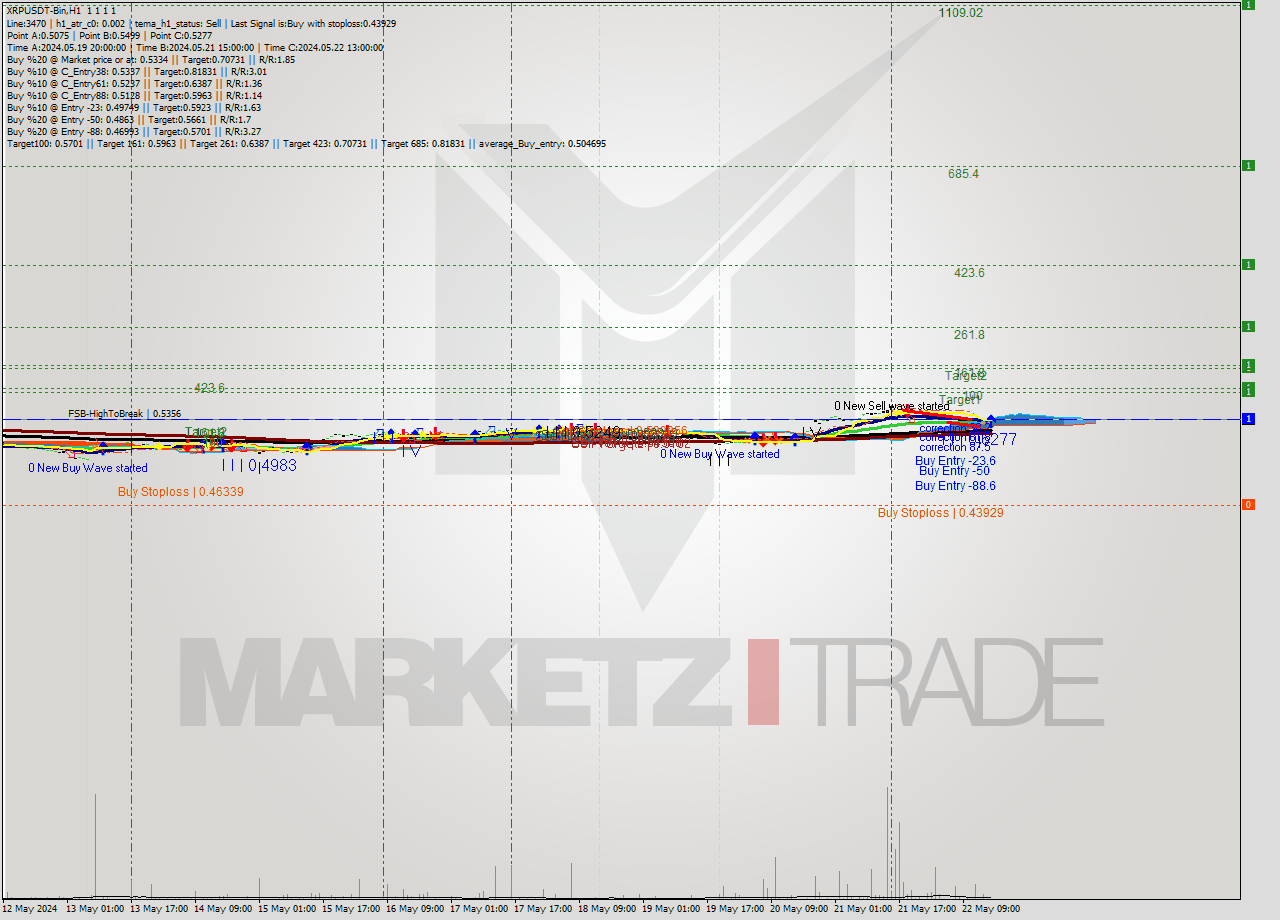 XRPUSDT-Bin MultiTimeframe analysis at date 2024.05.22 19:00