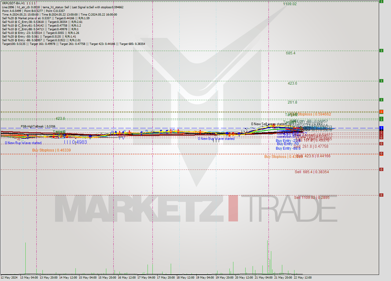 XRPUSDT-Bin MultiTimeframe analysis at date 2024.05.22 22:00