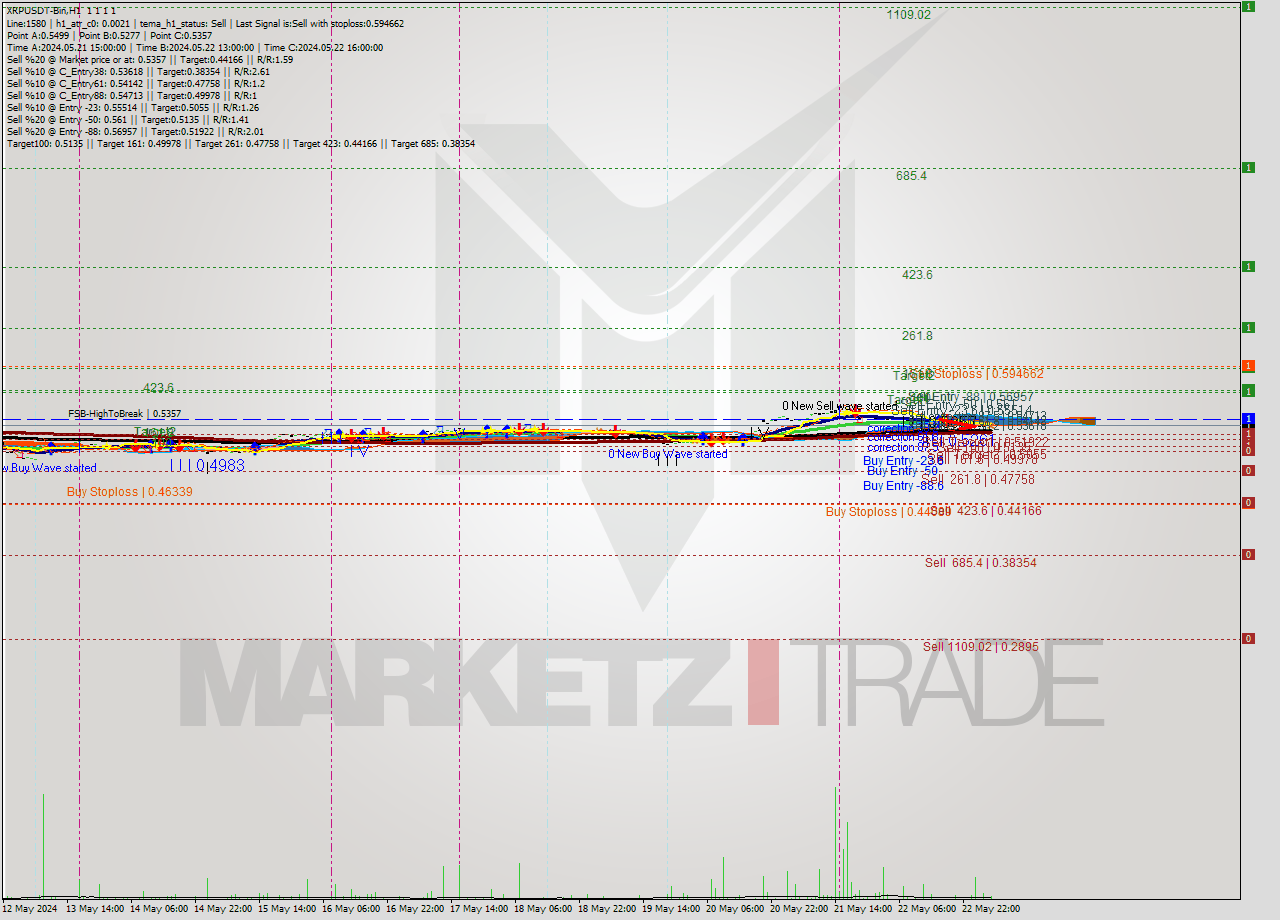 XRPUSDT-Bin MultiTimeframe analysis at date 2024.05.23 08:00