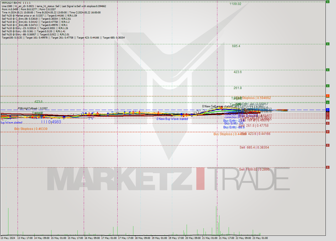 XRPUSDT-Bin MultiTimeframe analysis at date 2024.05.23 11:00