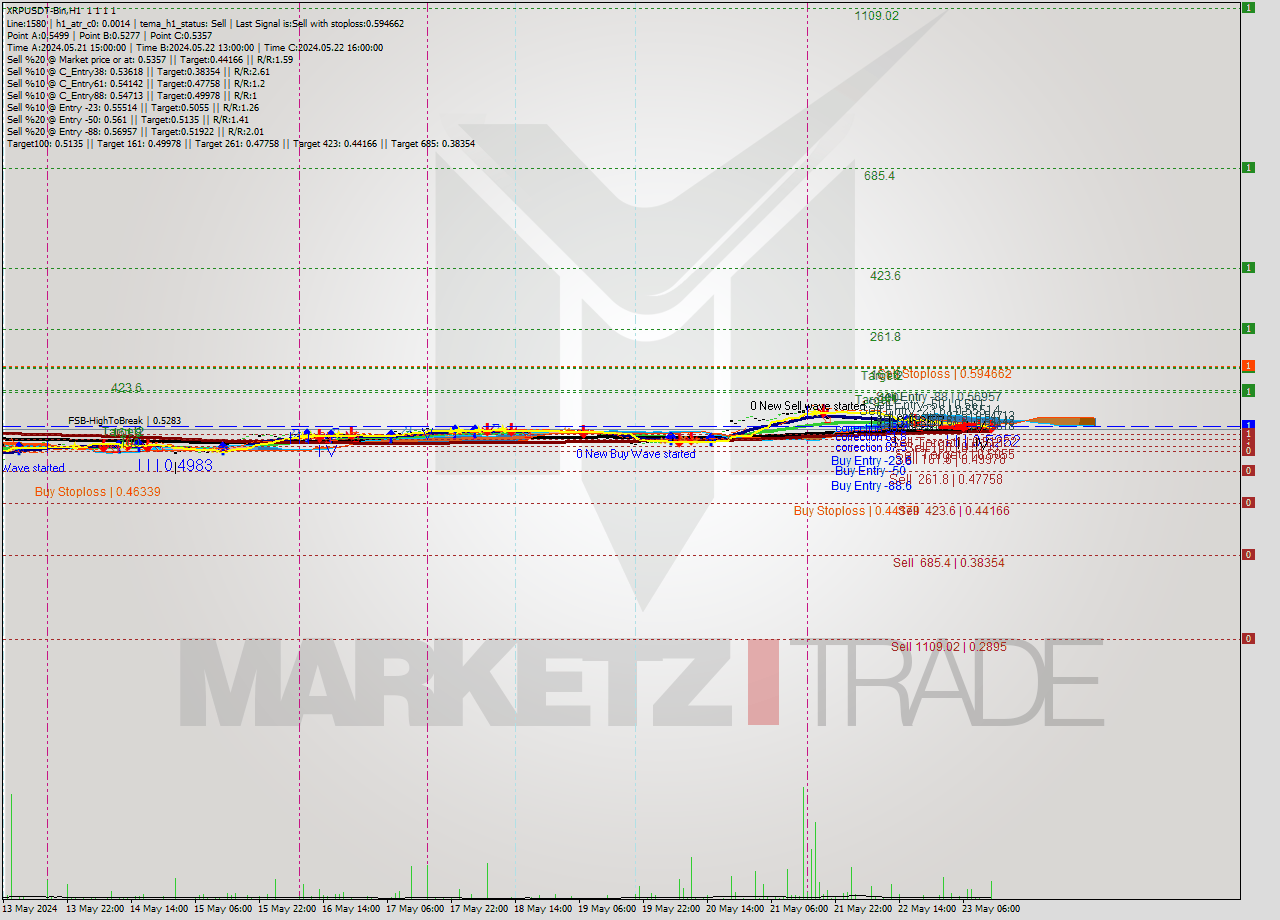 XRPUSDT-Bin MultiTimeframe analysis at date 2024.05.23 16:00