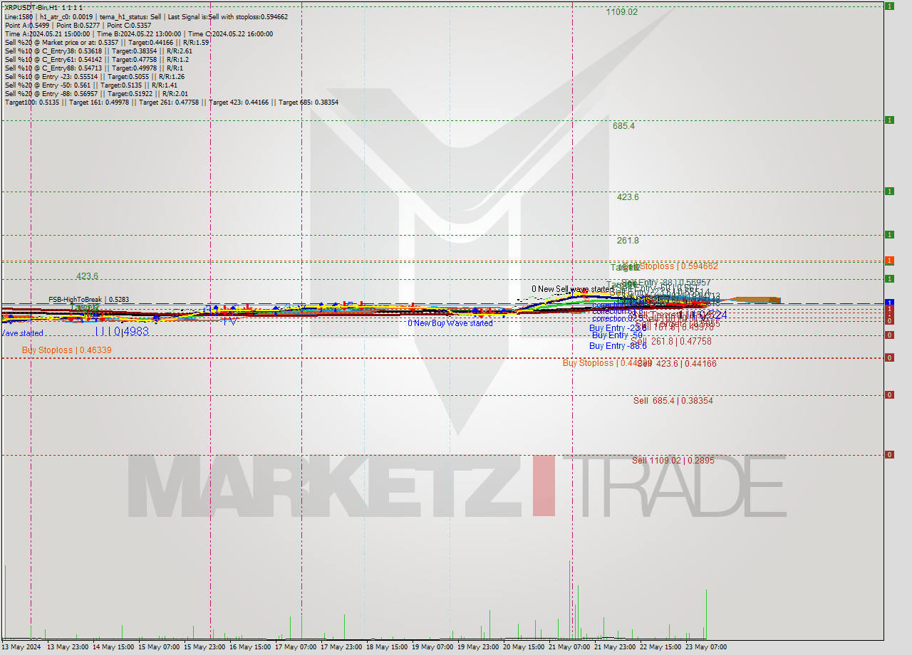 XRPUSDT-Bin MultiTimeframe analysis at date 2024.05.23 17:00