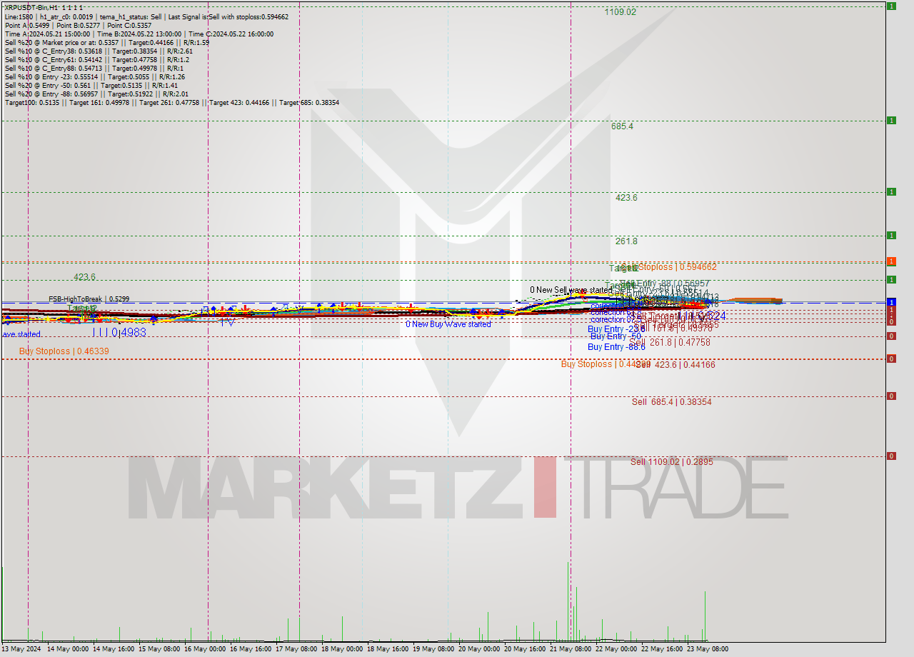 XRPUSDT-Bin MultiTimeframe analysis at date 2024.05.23 18:00