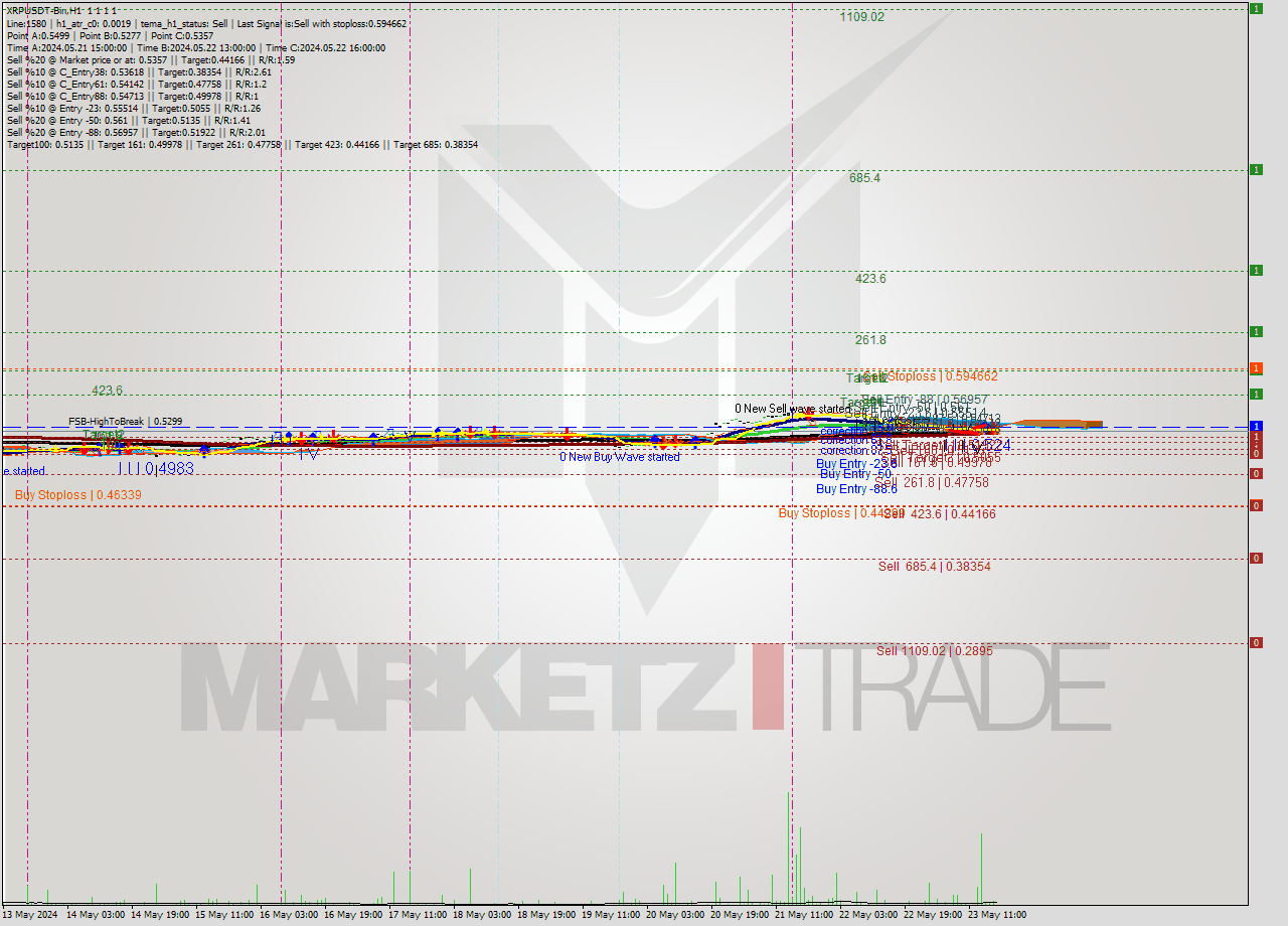 XRPUSDT-Bin MultiTimeframe analysis at date 2024.05.23 21:00