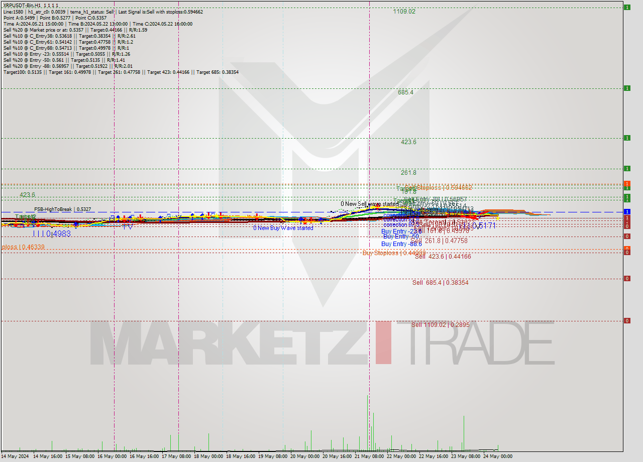 XRPUSDT-Bin MultiTimeframe analysis at date 2024.05.24 10:00