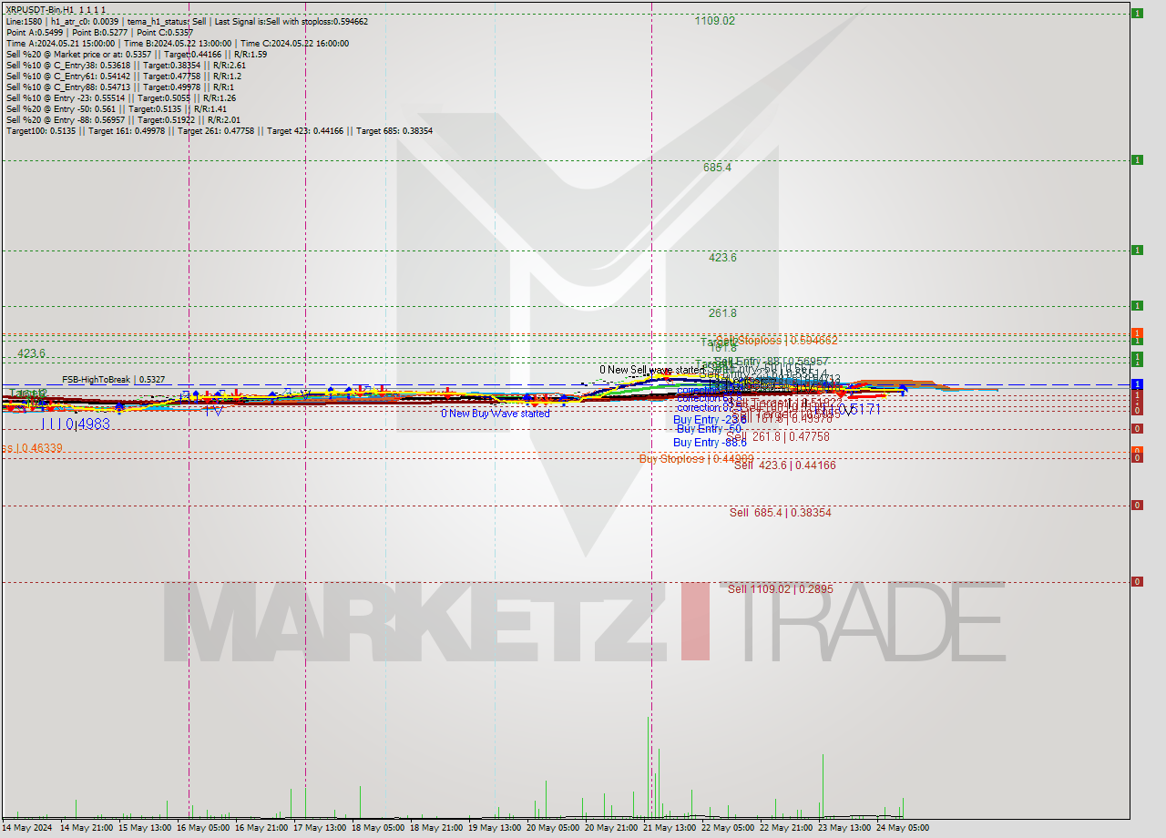 XRPUSDT-Bin MultiTimeframe analysis at date 2024.05.24 15:00