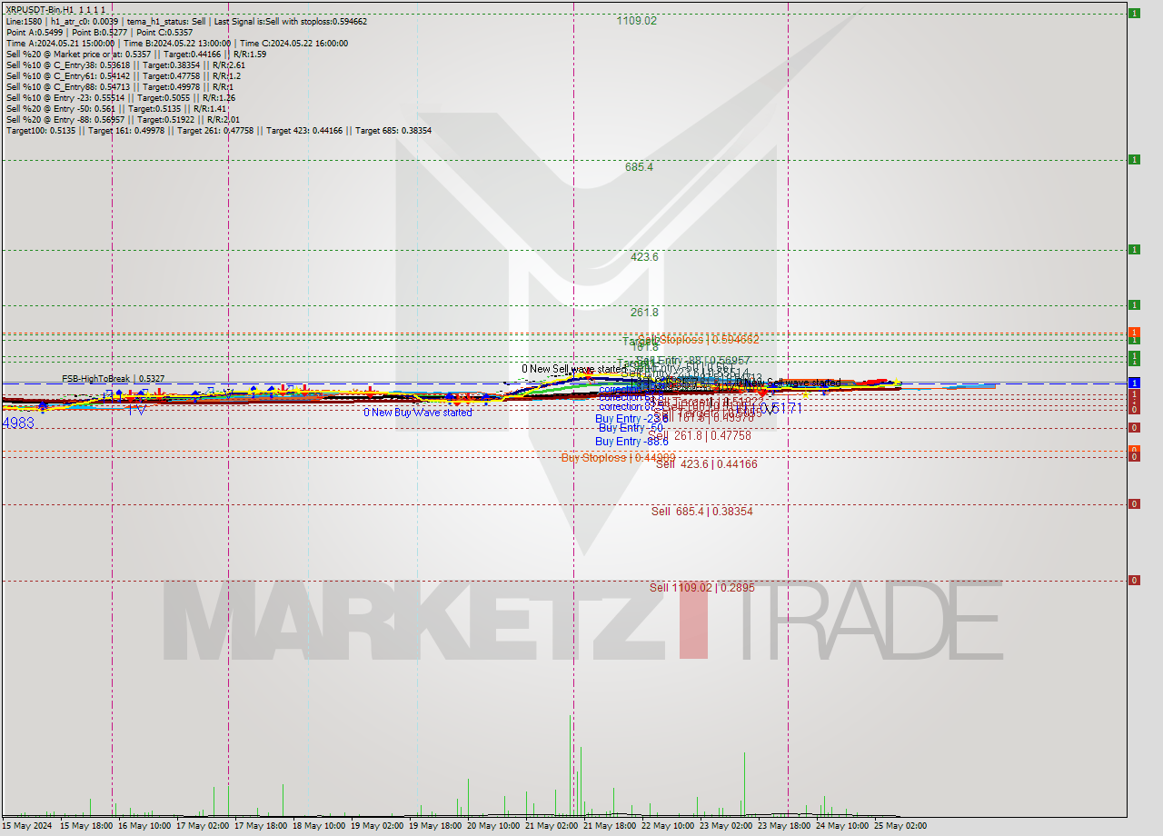 XRPUSDT-Bin MultiTimeframe analysis at date 2024.05.25 12:00