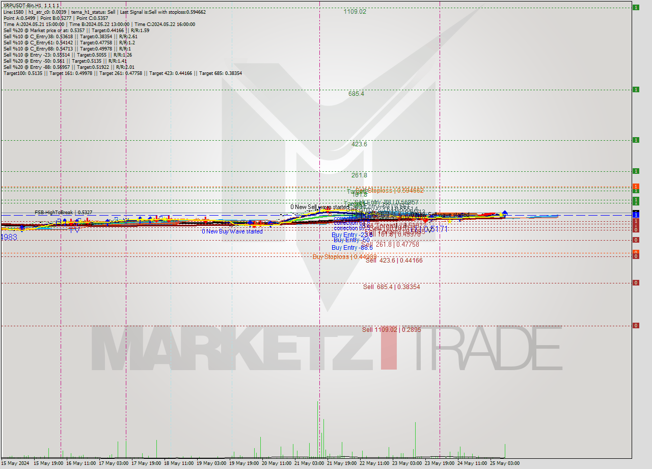 XRPUSDT-Bin MultiTimeframe analysis at date 2024.05.25 13:00