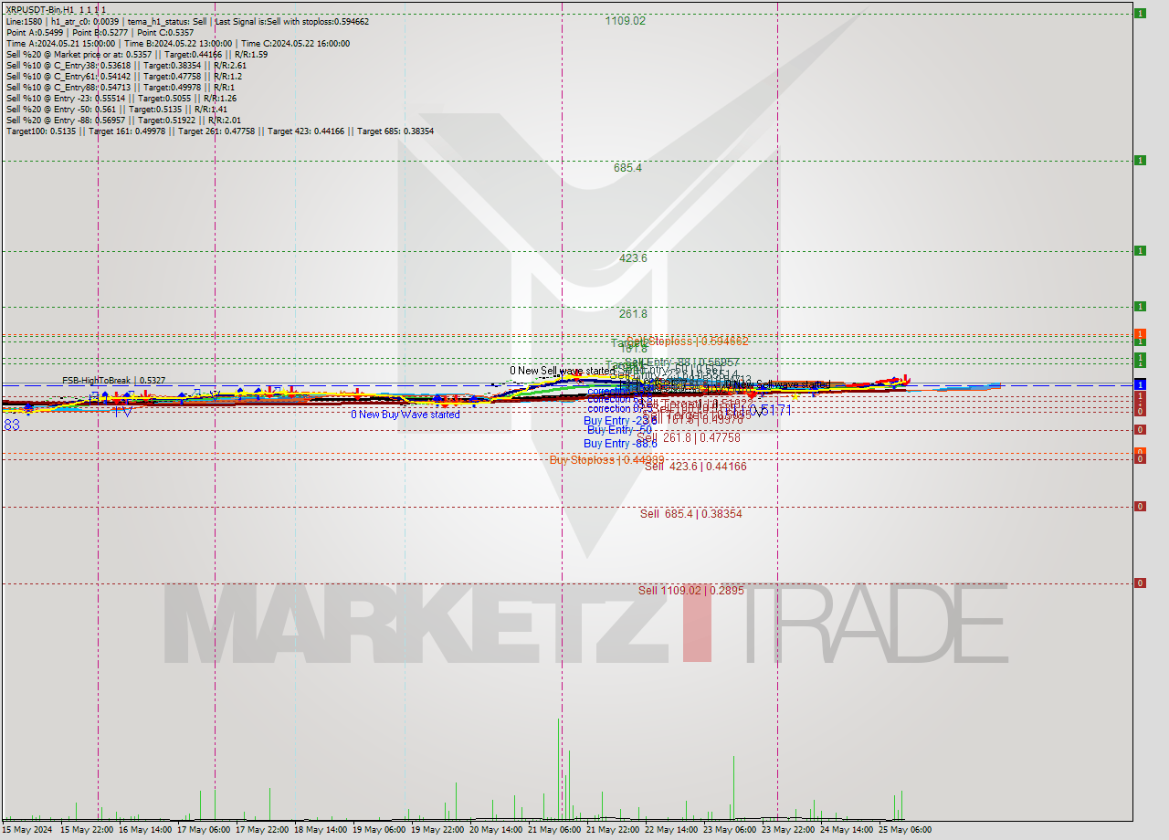 XRPUSDT-Bin MultiTimeframe analysis at date 2024.05.25 16:00