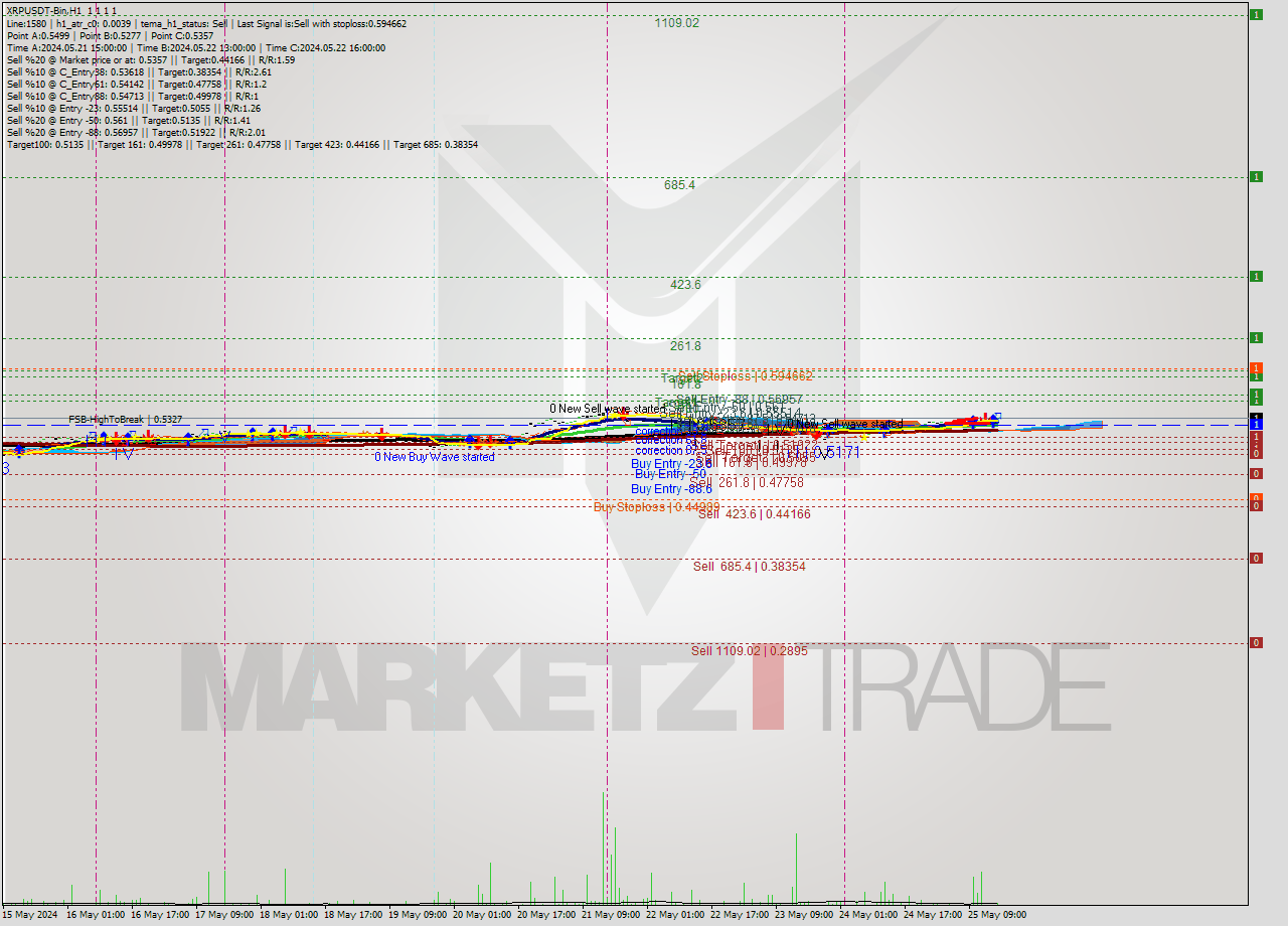 XRPUSDT-Bin MultiTimeframe analysis at date 2024.05.25 19:00
