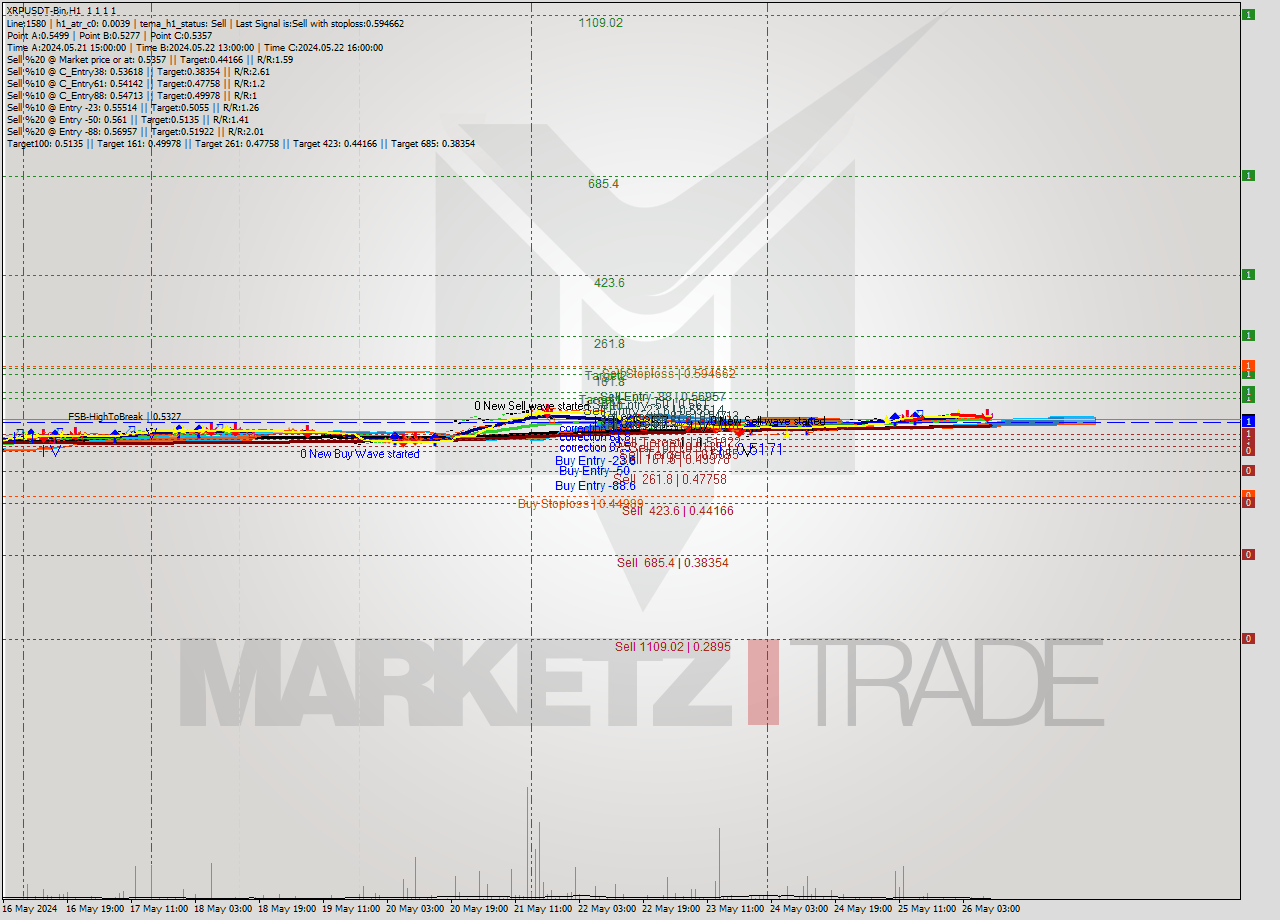 XRPUSDT-Bin MultiTimeframe analysis at date 2024.05.26 13:57