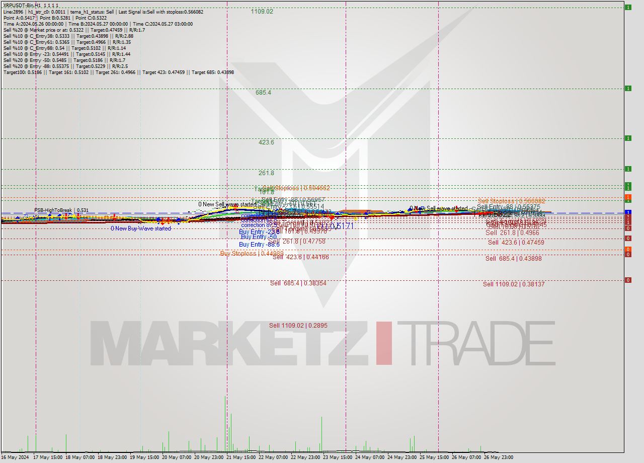 XRPUSDT-Bin MultiTimeframe analysis at date 2024.05.27 09:00