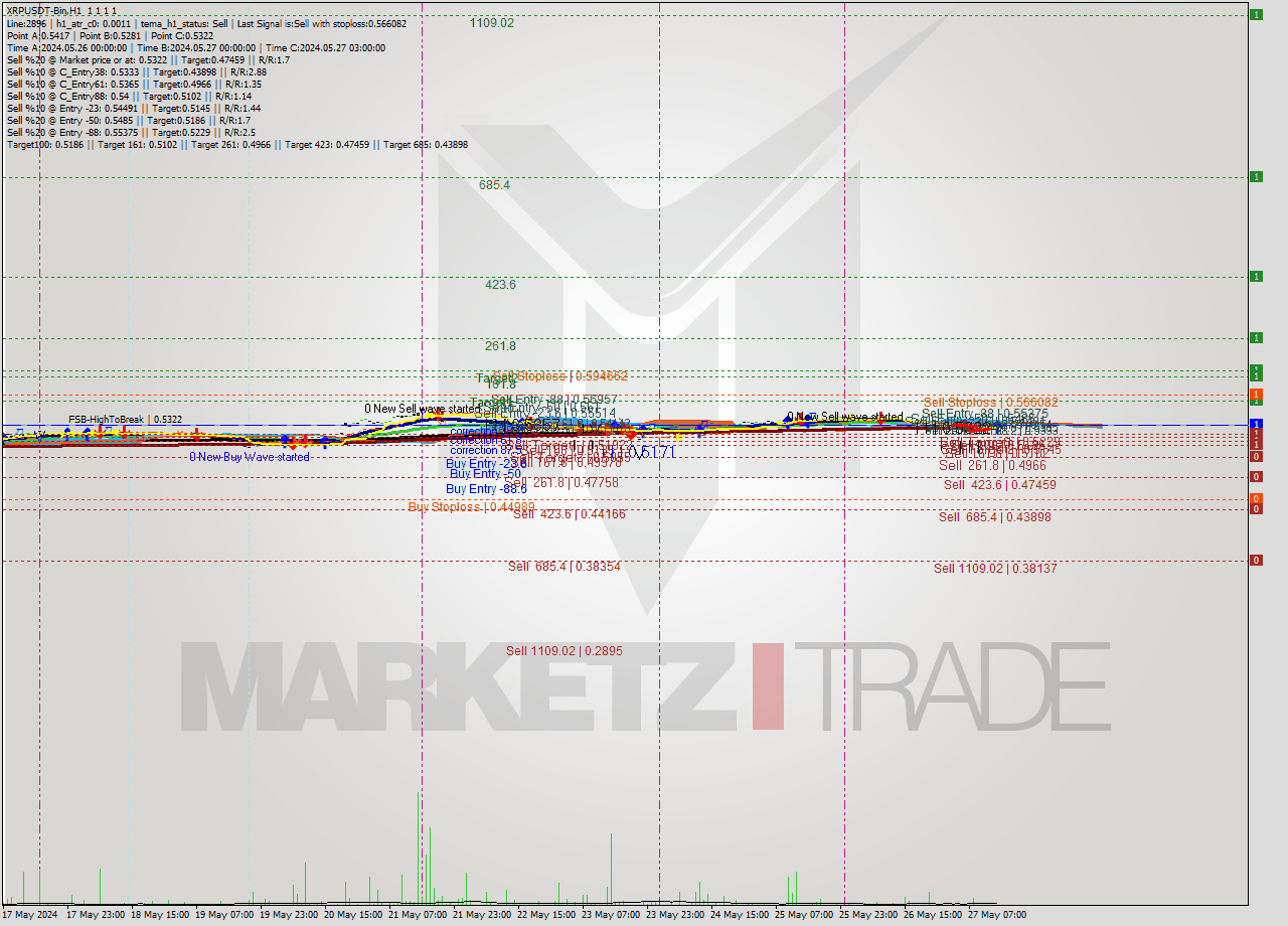 XRPUSDT-Bin MultiTimeframe analysis at date 2024.05.27 17:00