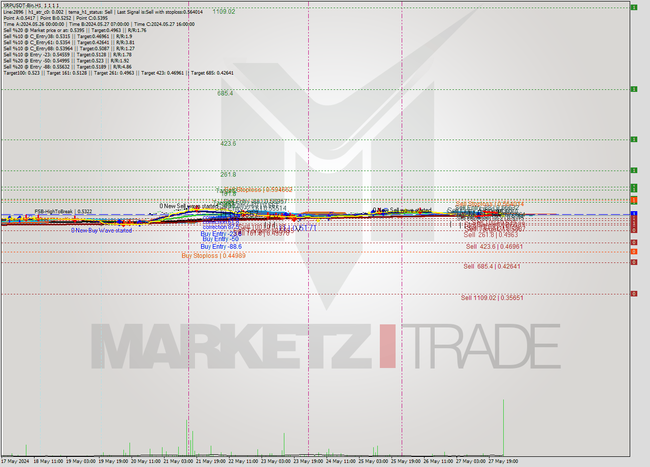 XRPUSDT-Bin MultiTimeframe analysis at date 2024.05.28 05:01