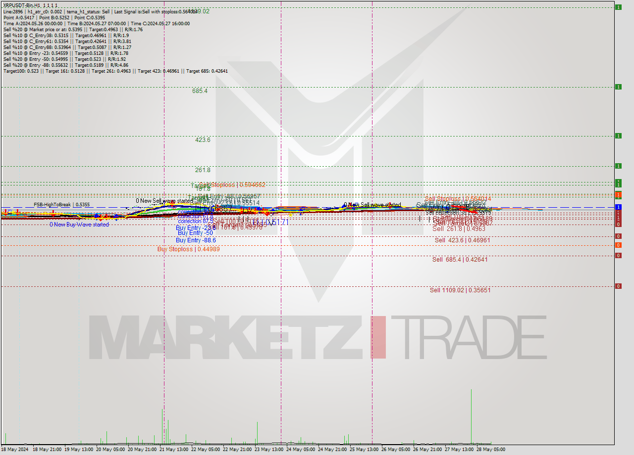 XRPUSDT-Bin MultiTimeframe analysis at date 2024.05.28 15:00