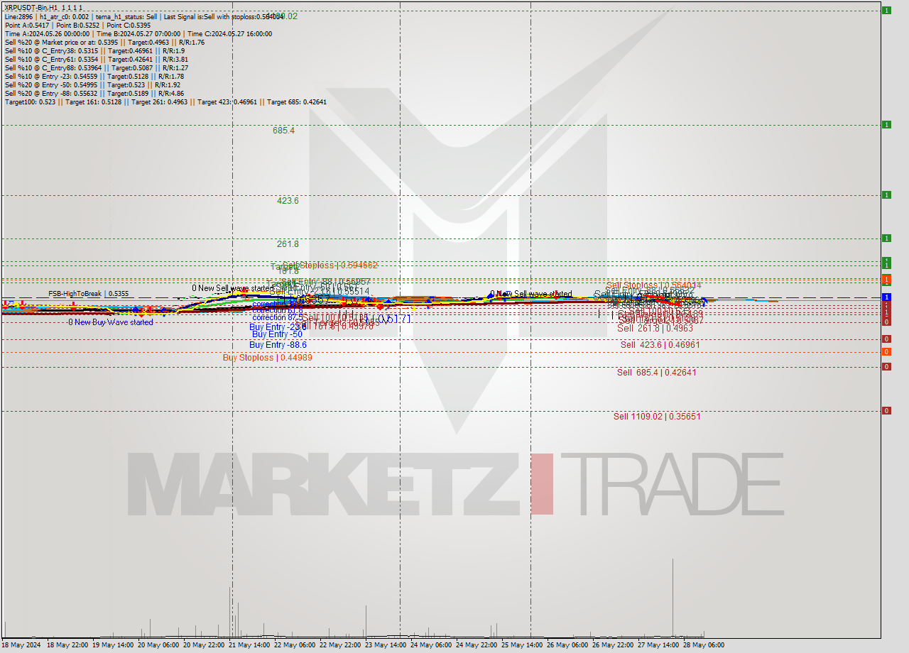 XRPUSDT-Bin MultiTimeframe analysis at date 2024.05.28 16:00