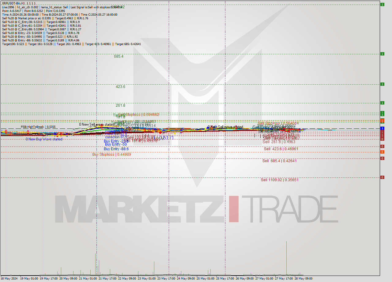 XRPUSDT-Bin MultiTimeframe analysis at date 2024.05.28 19:00