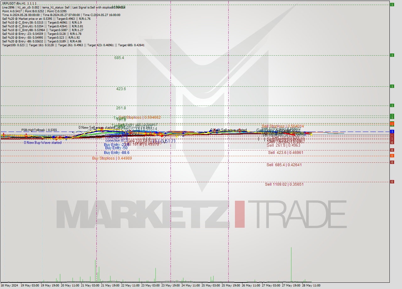 XRPUSDT-Bin MultiTimeframe analysis at date 2024.05.28 21:00