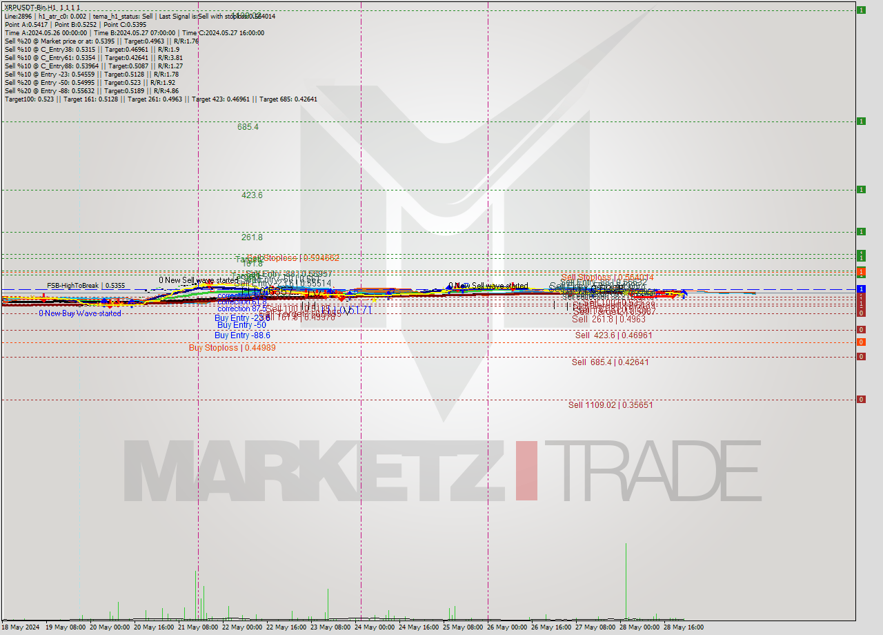 XRPUSDT-Bin MultiTimeframe analysis at date 2024.05.29 02:00