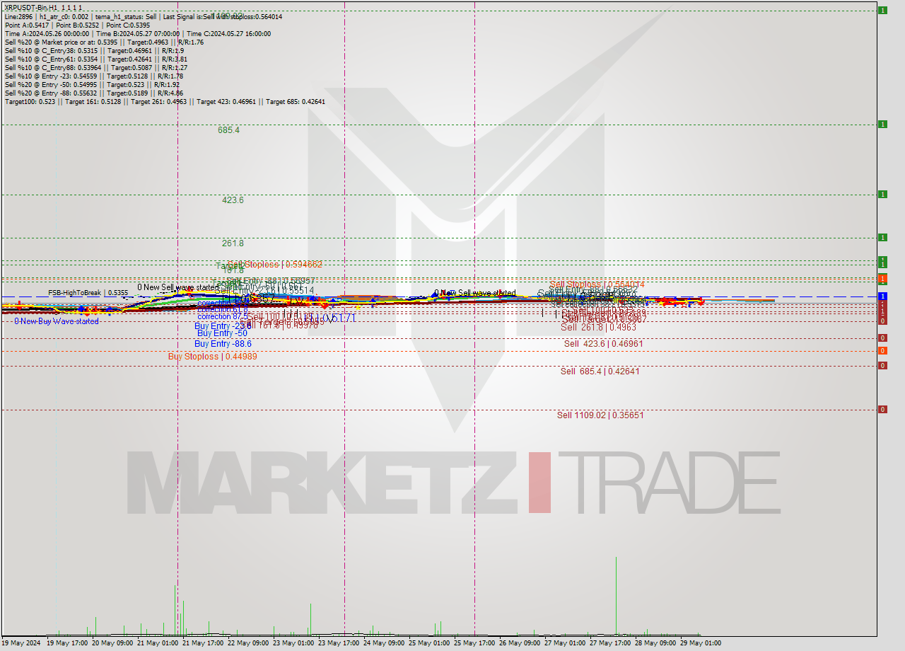 XRPUSDT-Bin MultiTimeframe analysis at date 2024.05.29 11:00