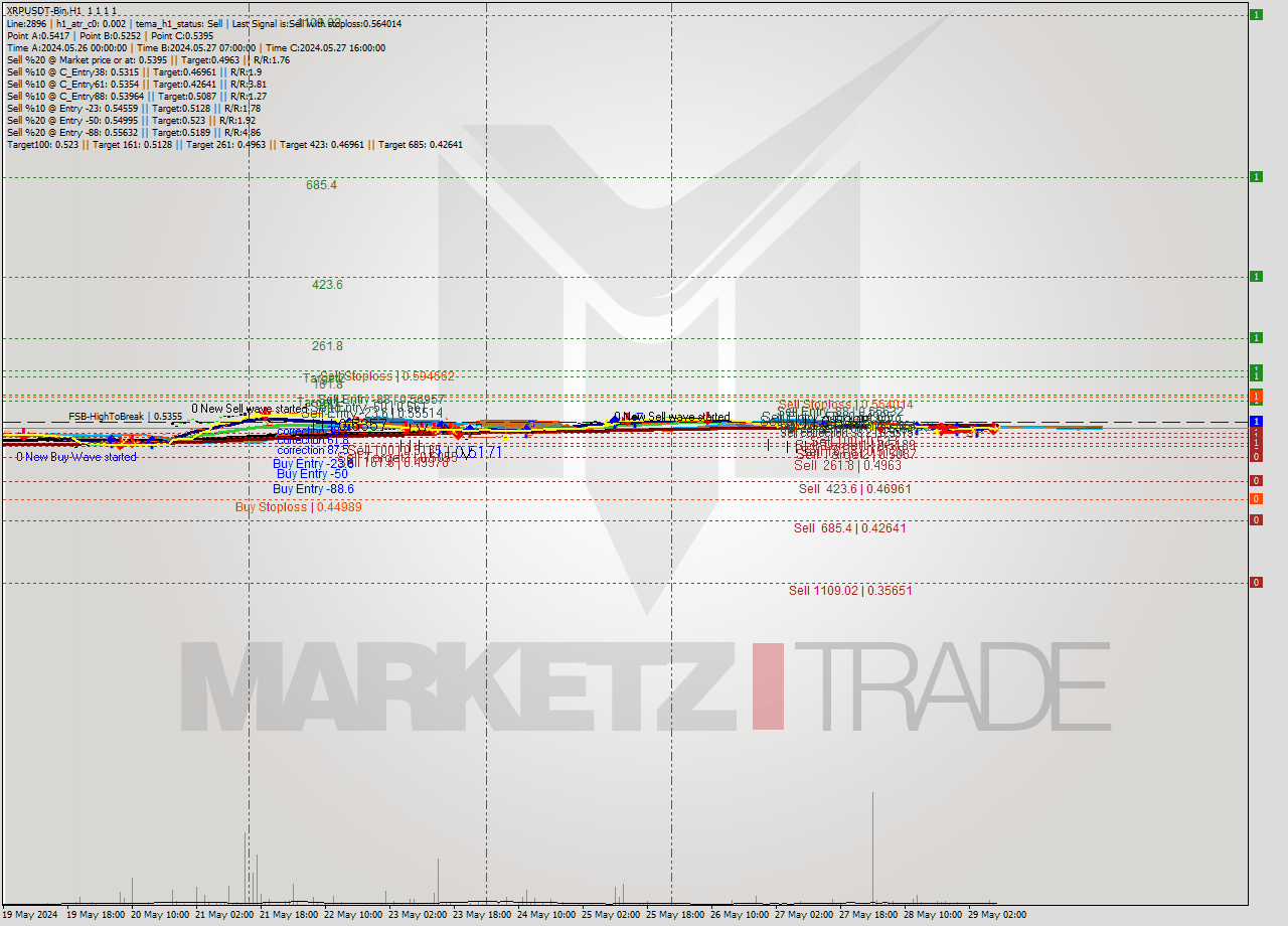 XRPUSDT-Bin MultiTimeframe analysis at date 2024.05.29 12:00