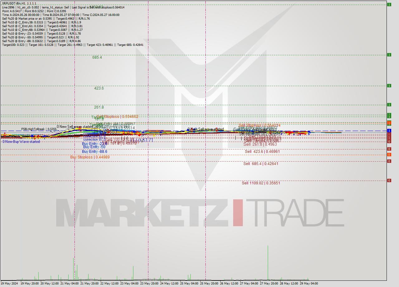 XRPUSDT-Bin MultiTimeframe analysis at date 2024.05.29 14:00