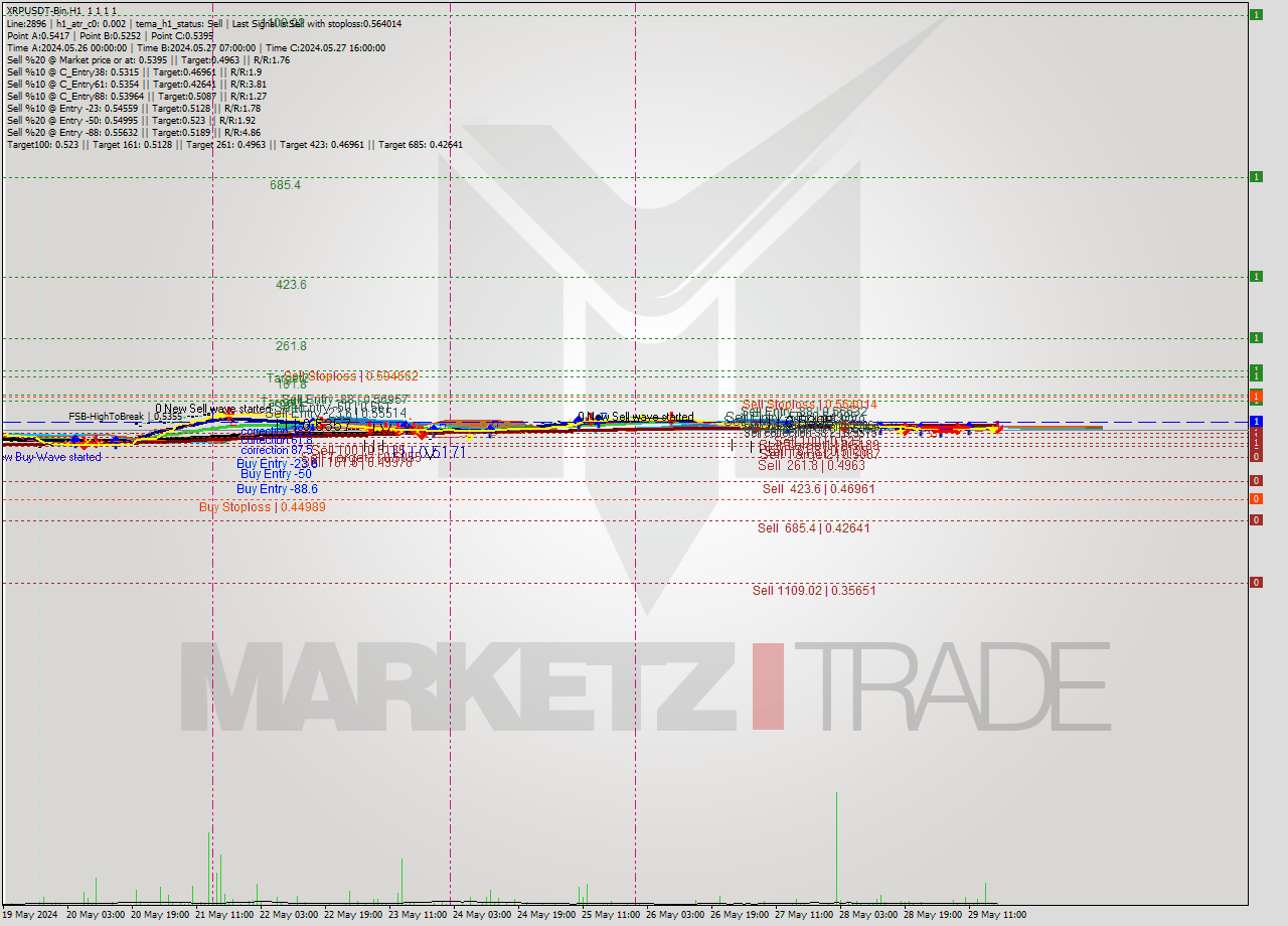 XRPUSDT-Bin MultiTimeframe analysis at date 2024.05.29 21:00