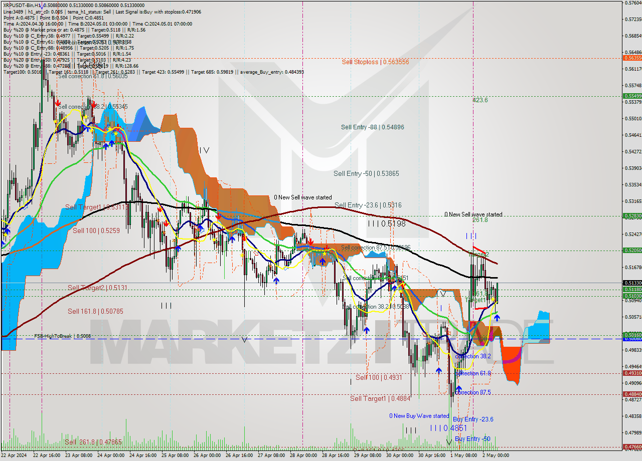 XRPUSDT-Bin MultiTimeframe analysis at date 2024.05.02 10:09