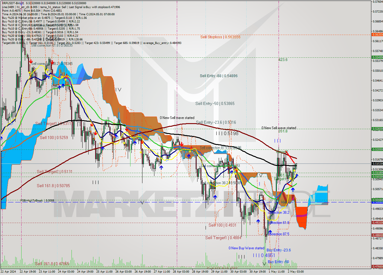 XRPUSDT-Bin MultiTimeframe analysis at date 2024.05.02 13:57