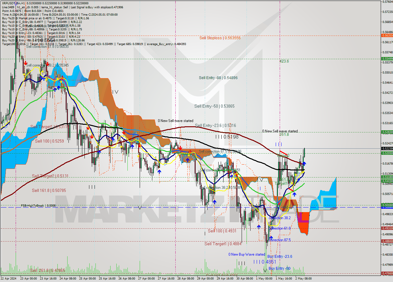 XRPUSDT-Bin MultiTimeframe analysis at date 2024.05.02 18:41