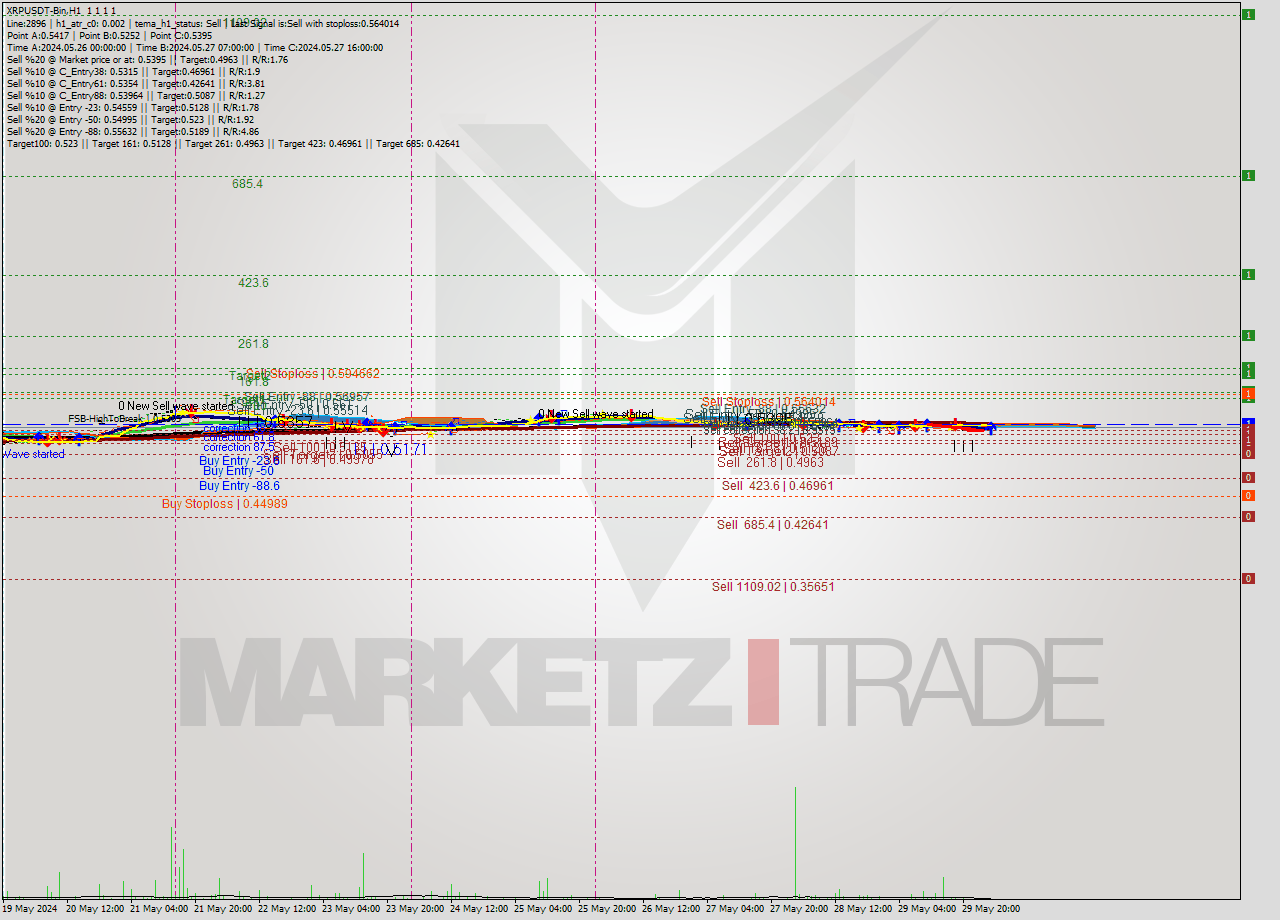 XRPUSDT-Bin MultiTimeframe analysis at date 2024.05.30 06:00