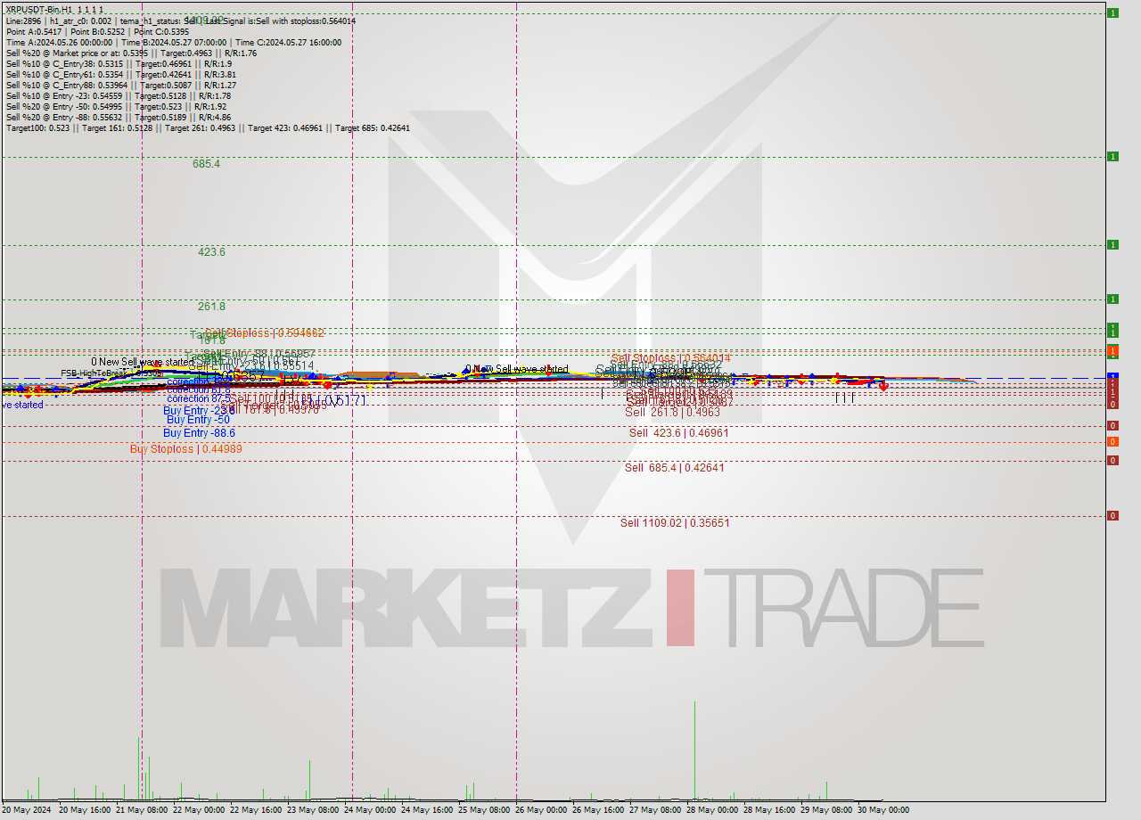 XRPUSDT-Bin MultiTimeframe analysis at date 2024.05.30 10:00