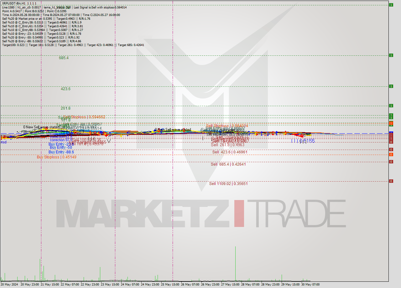 XRPUSDT-Bin MultiTimeframe analysis at date 2024.05.30 17:00