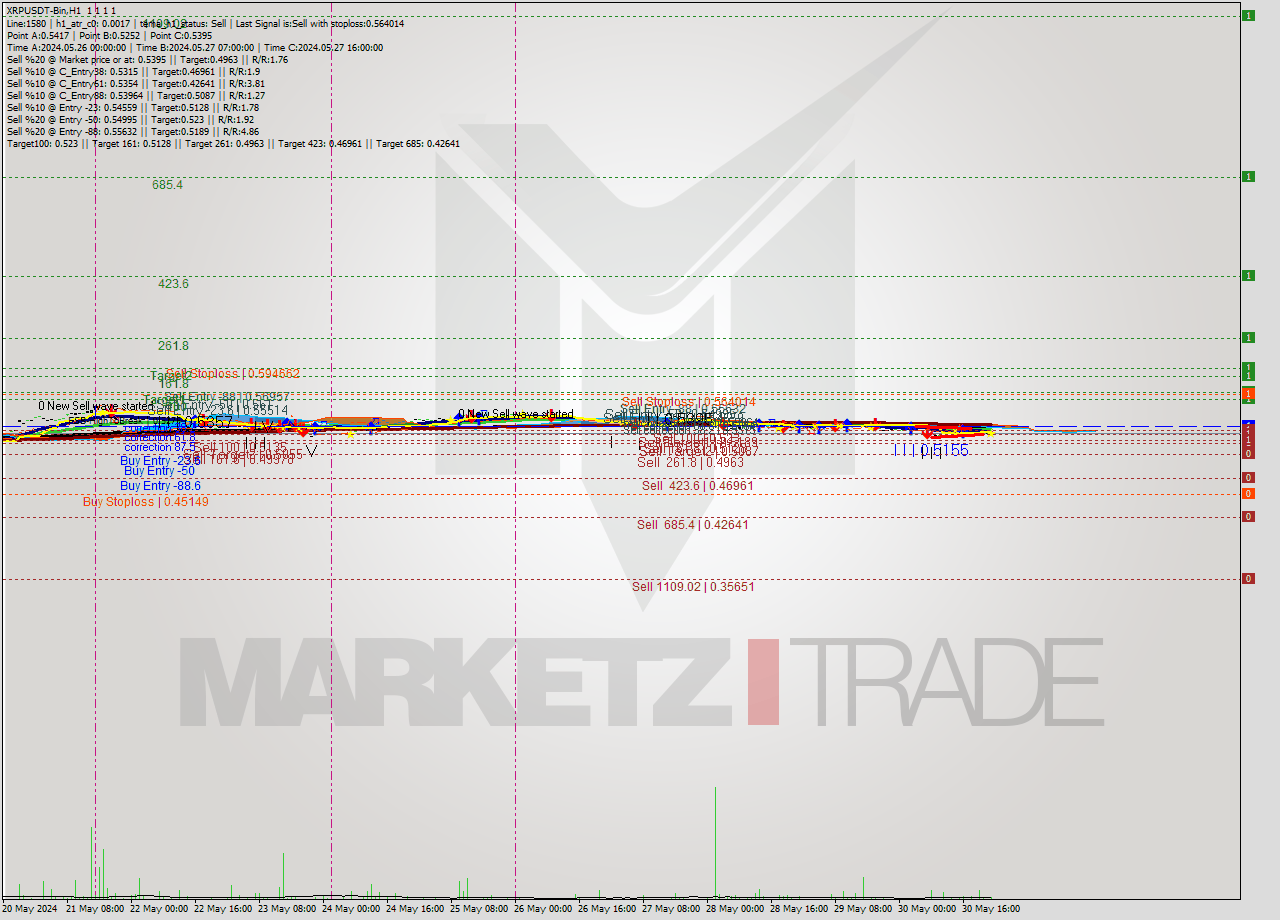 XRPUSDT-Bin MultiTimeframe analysis at date 2024.05.31 02:00