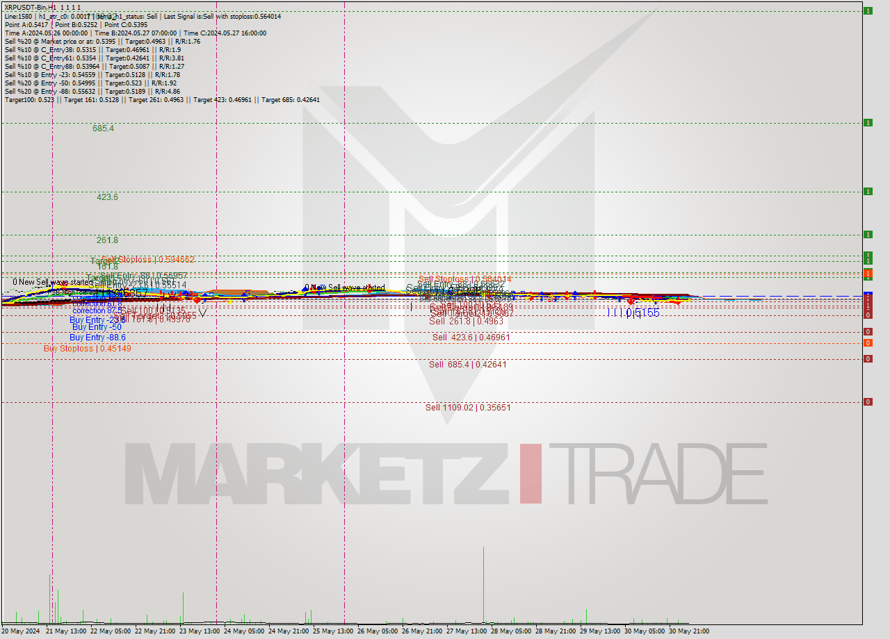 XRPUSDT-Bin MultiTimeframe analysis at date 2024.05.31 07:00