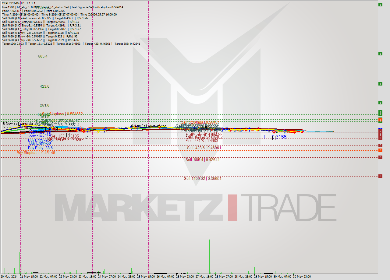 XRPUSDT-Bin MultiTimeframe analysis at date 2024.05.31 09:00