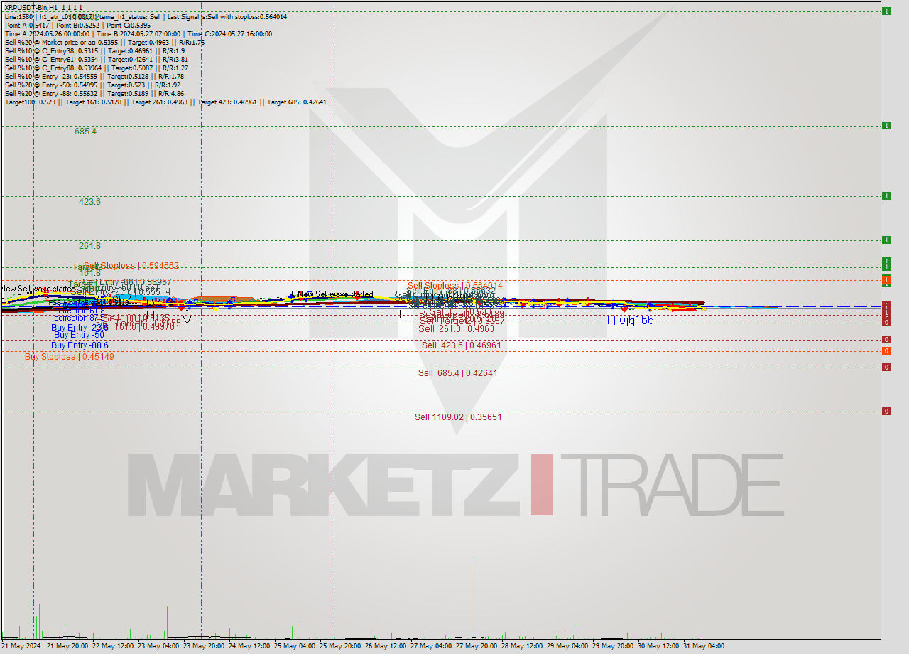 XRPUSDT-Bin MultiTimeframe analysis at date 2024.05.31 14:00