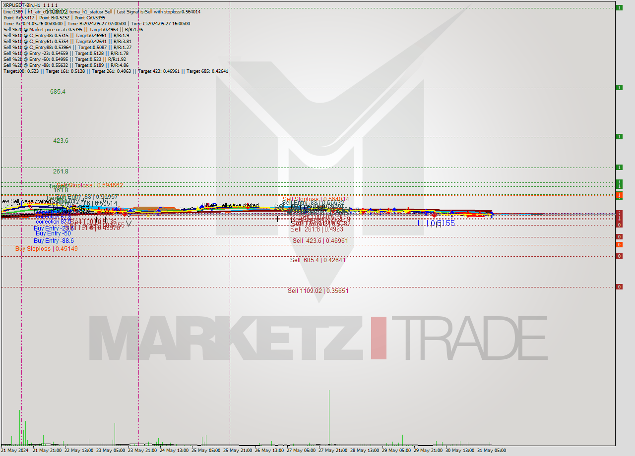 XRPUSDT-Bin MultiTimeframe analysis at date 2024.05.31 15:00