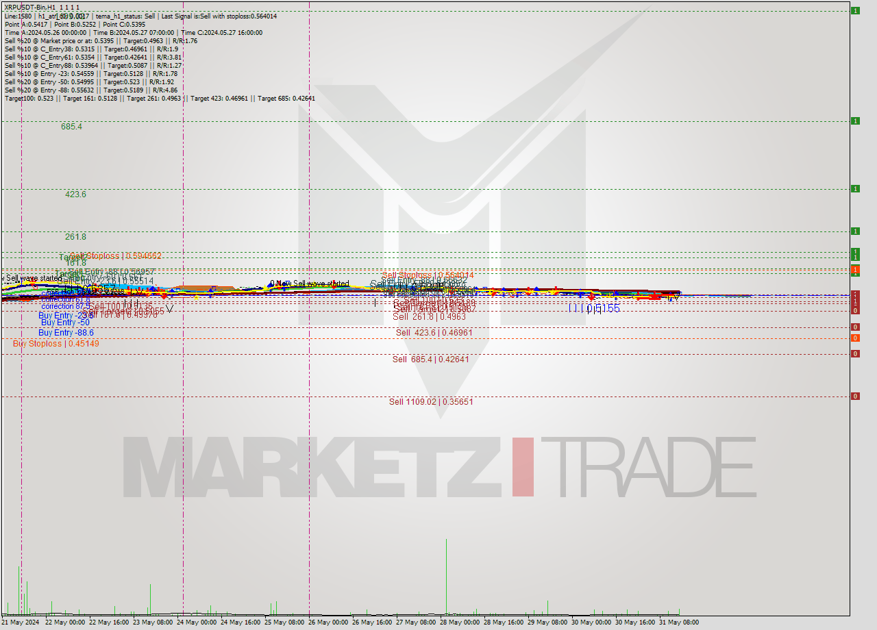 XRPUSDT-Bin MultiTimeframe analysis at date 2024.05.31 18:00