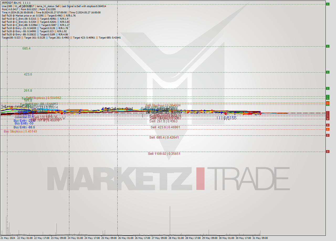 XRPUSDT-Bin MultiTimeframe analysis at date 2024.05.31 19:00