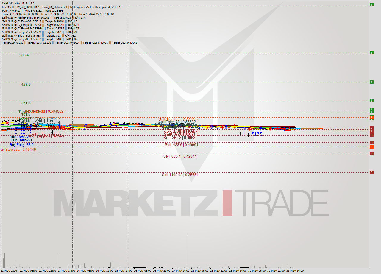 XRPUSDT-Bin MultiTimeframe analysis at date 2024.06.01 00:00
