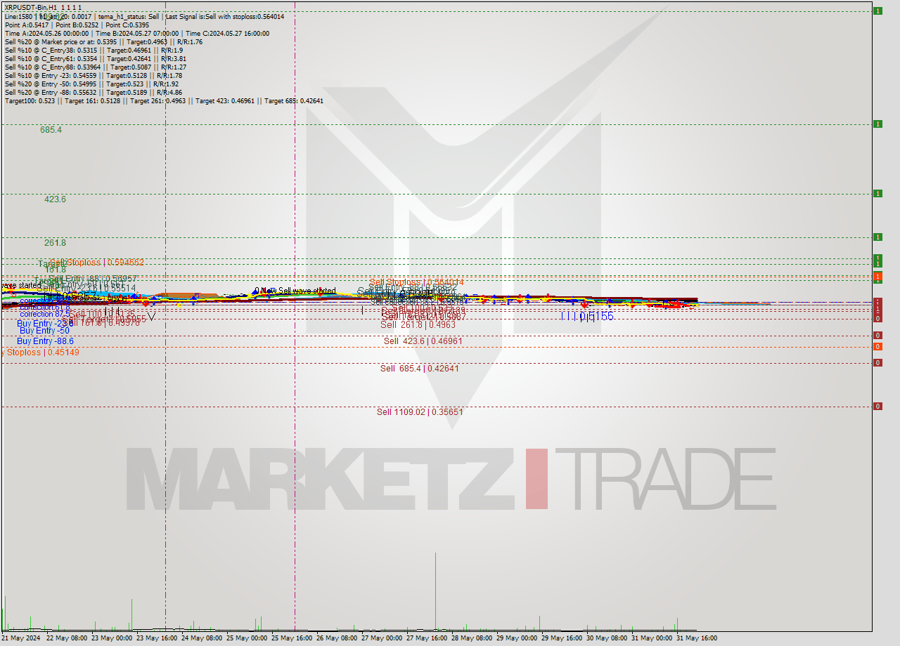 XRPUSDT-Bin MultiTimeframe analysis at date 2024.06.01 02:00